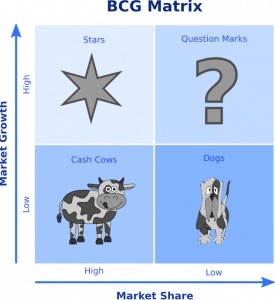 BCG Growth-Share Matrix